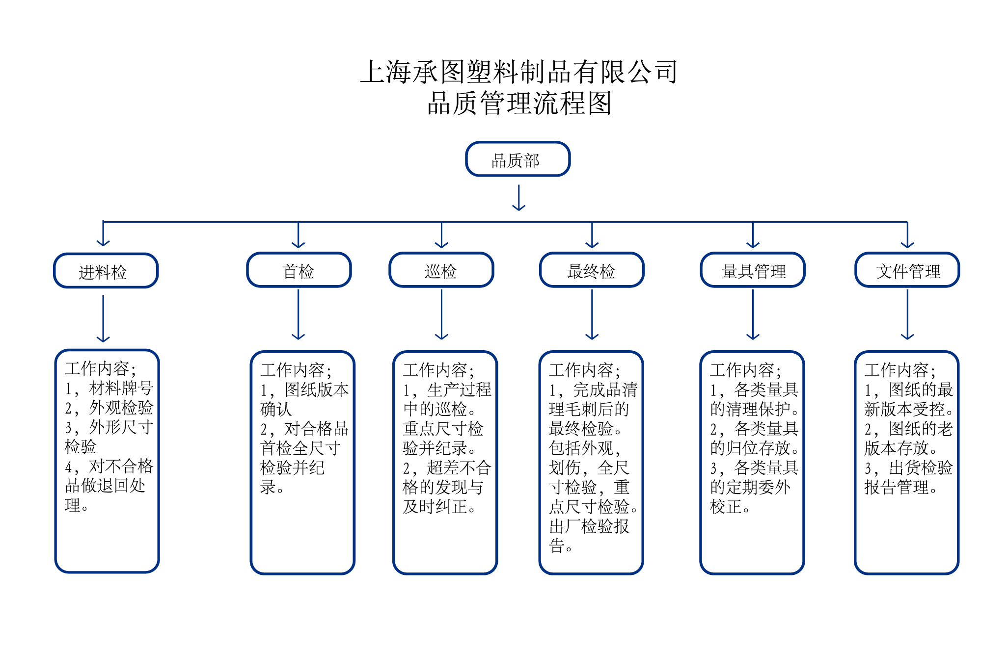 質量控制